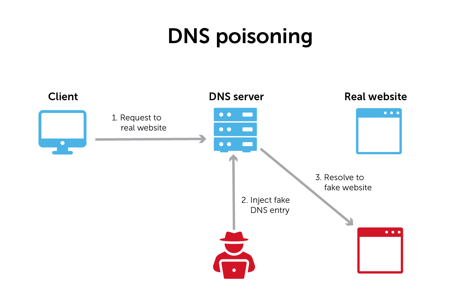 Flush DNS What It Is & How to Easily Clear DNS Cache